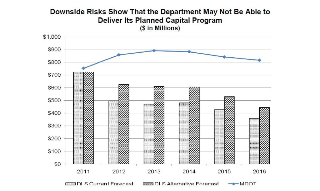 Downside risks show that the department may not be able to deliver its planned capital program