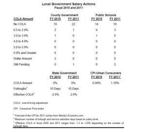 Local government salary actions