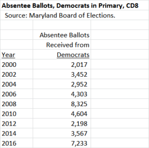 Absentees CD8 Dems Historic