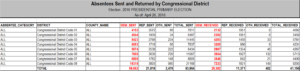 Absentees by CD