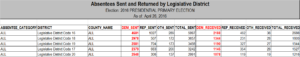 Absentees by LD