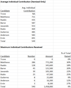 Avg Max Individual