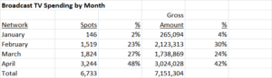 Broadcast TV Spending by Month