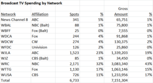 Broadcast TV Spending by Network