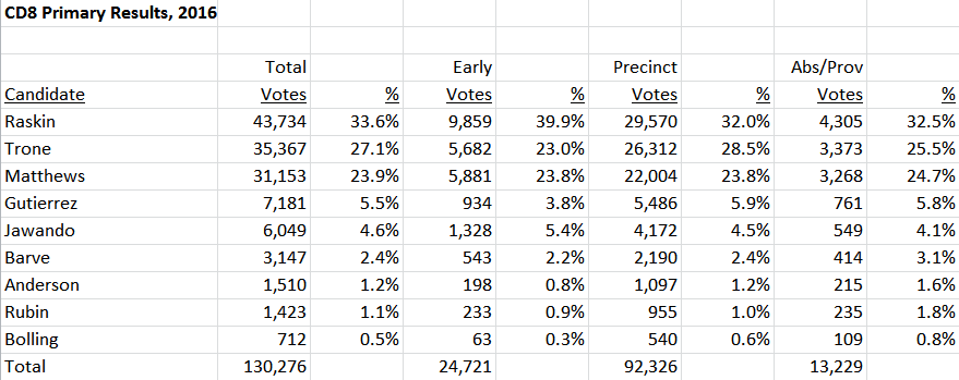 CD8 Overall Results 2