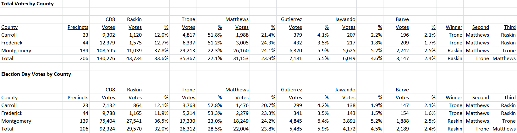 CD8 Votes by County 2