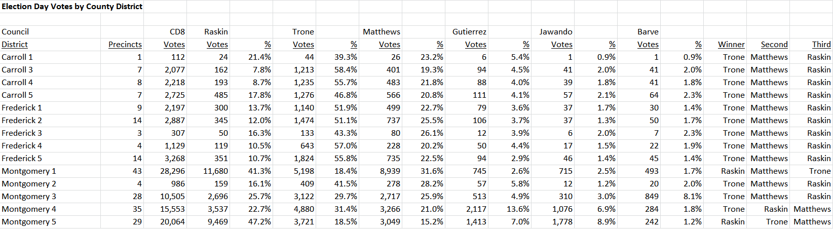 CD8 Votes by County Districts 2