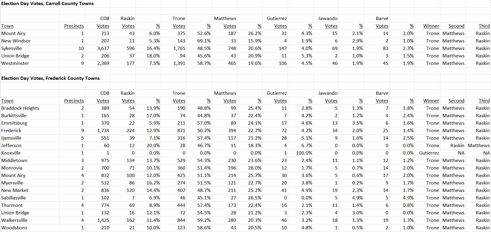 CD8 Votes by Towns Carroll Frederick 2