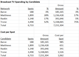 Candidate and Cost per Spot