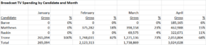 Candidate and Month