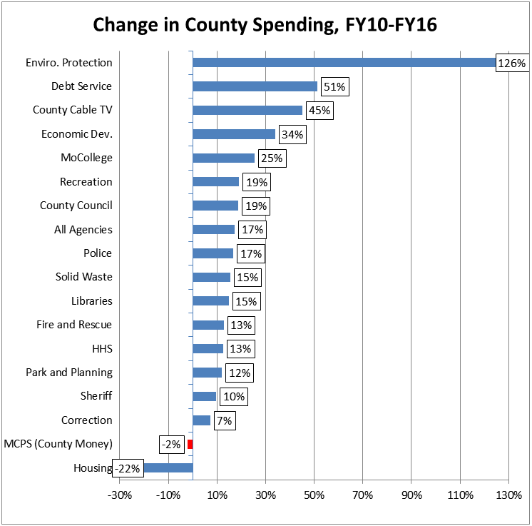 Change in County Spending FY10-FY16
