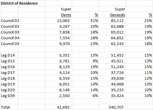 district-of-residence