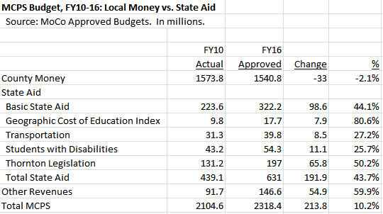 MCPS Local Money vs State Aid