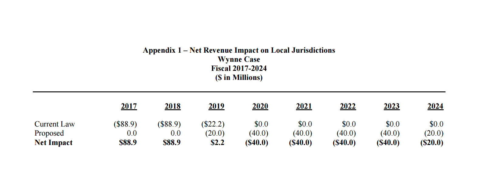 Madaleno Wynne Bill Fiscal Impact