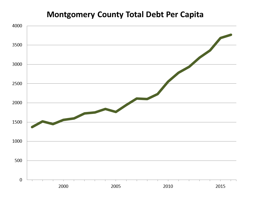 Mocos Skyrocketing Debt Montgomery Perspective