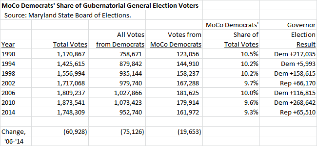 moco-democrats-share-of-gub