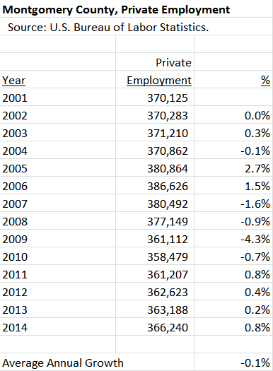 MoCo Private Employment 2001-2014