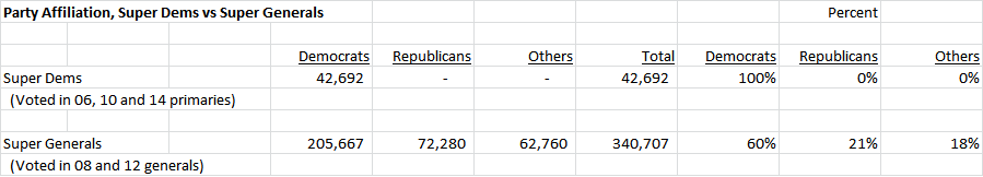 party-affiliation-two-groups