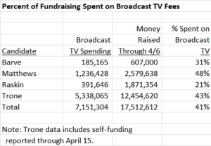 Percent Spent on Broadcast TV