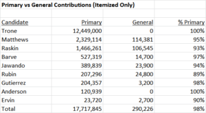 Primary vs General