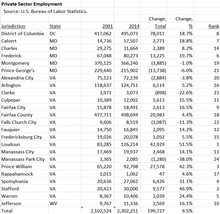 Washington Private Employment 2001-2014