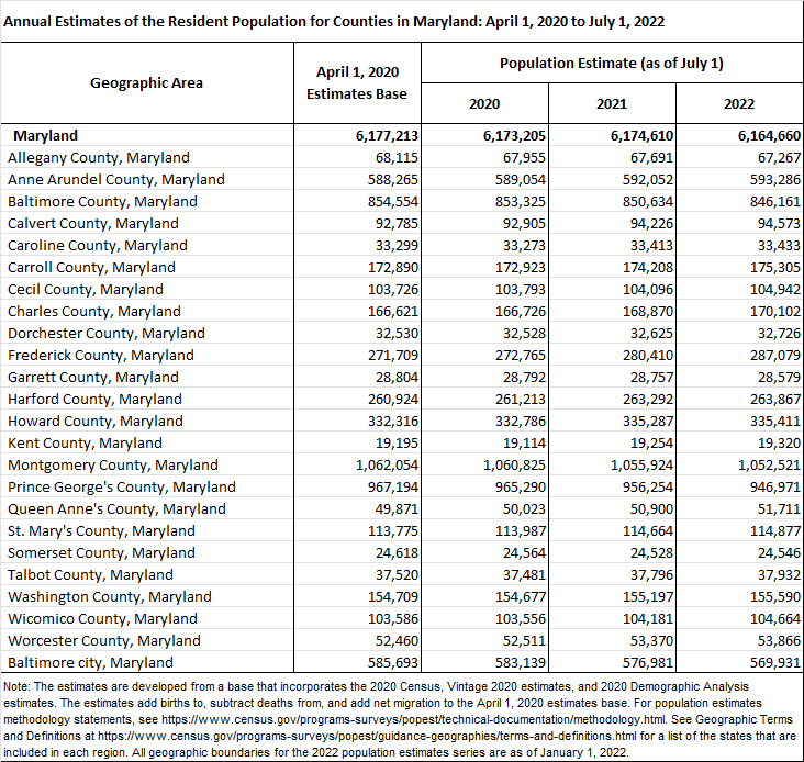 MoCo Loses Population Two Years in a Row Montgomery Perspective