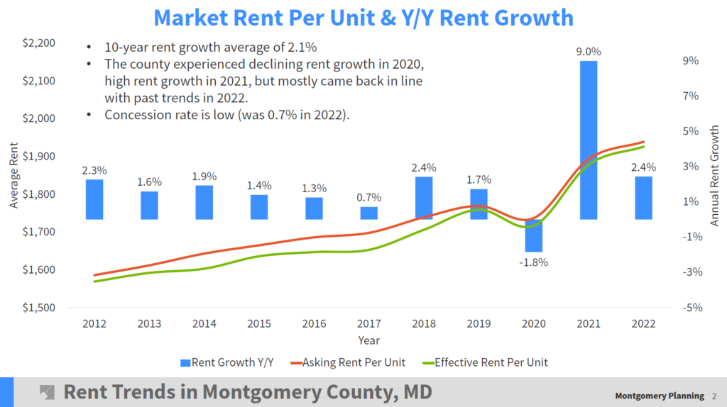 Are Rent Increases Out of Control? - Montgomery Perspective