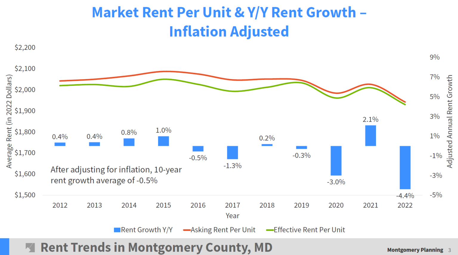 Are Rent Increases Out of Control? Montgomery Perspective