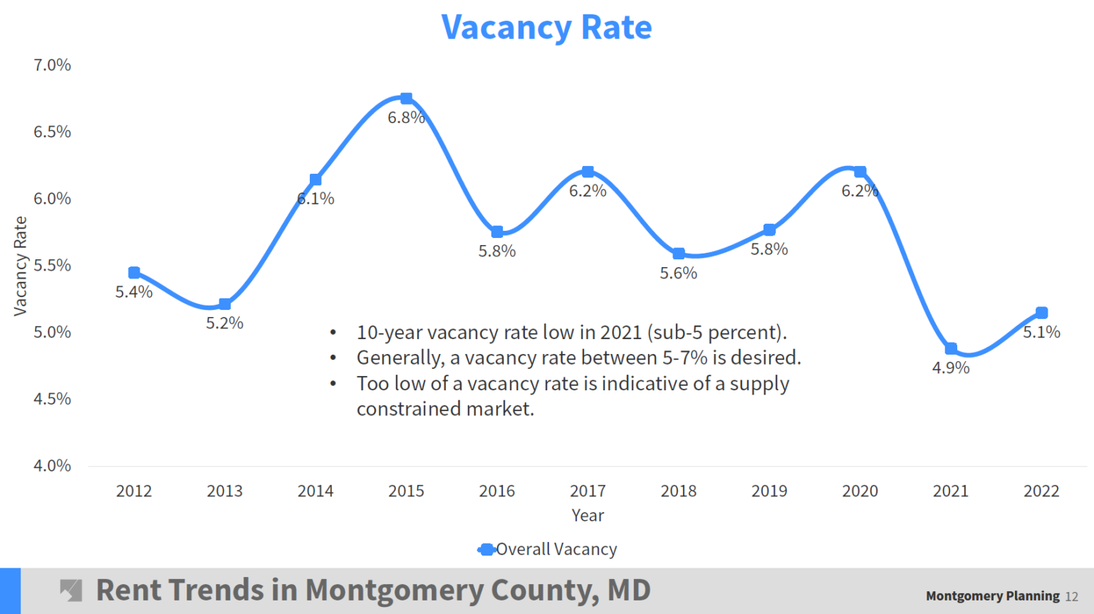 Are Rent Increases Out of Control? Montgomery Perspective