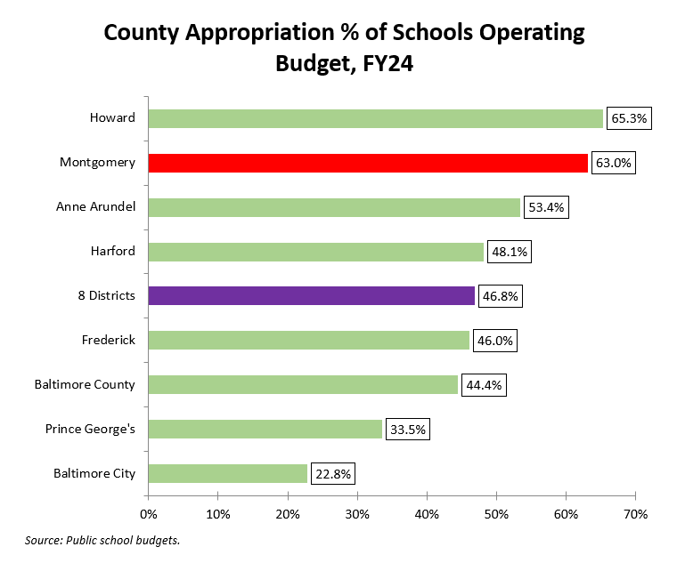 How Does MoCo Stack Up on School Funding? Part Four Montgomery