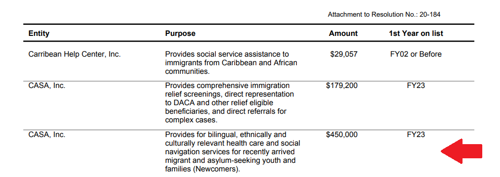 Council Unanimously Approves More Non Competitive Money For CASA   CASA Newcomer Contract Appropriation FY24 