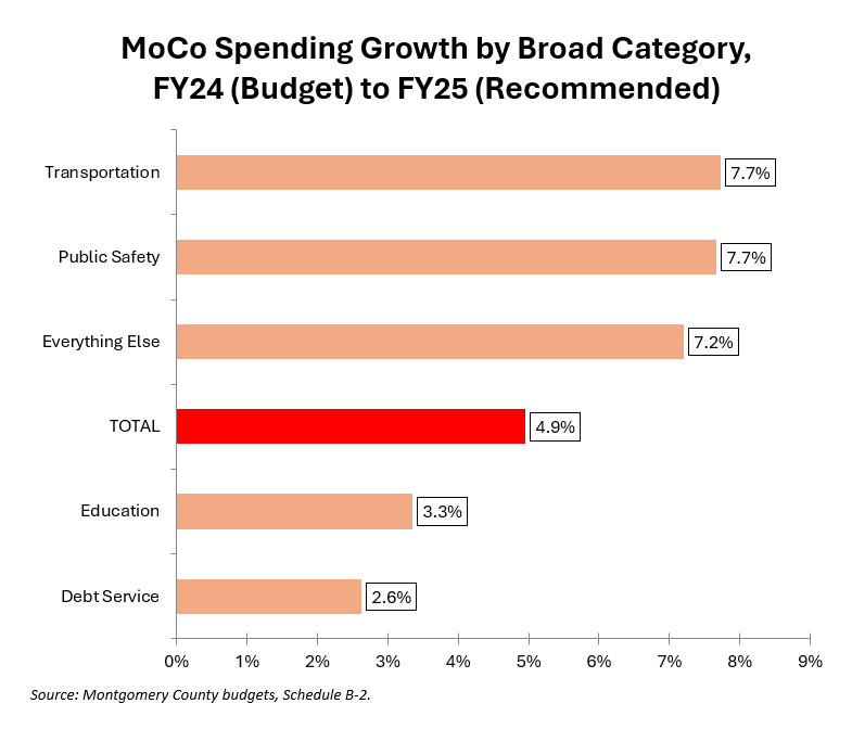 How Is Elrich Spending The Money? - Montgomery Perspective